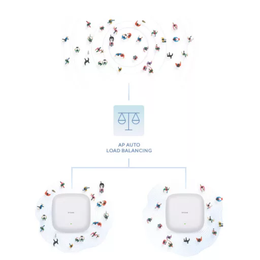 D-Link DAP-X3060 WLAN csatlakozási pont 3000 Mbit/s Fehér Ethernet-áramellátás (PoE) támogatása