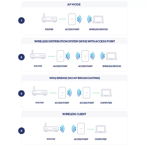 D-Link AX3600 3600 Mbit/s Fehér Ethernet-áramellátás (PoE) támogatása